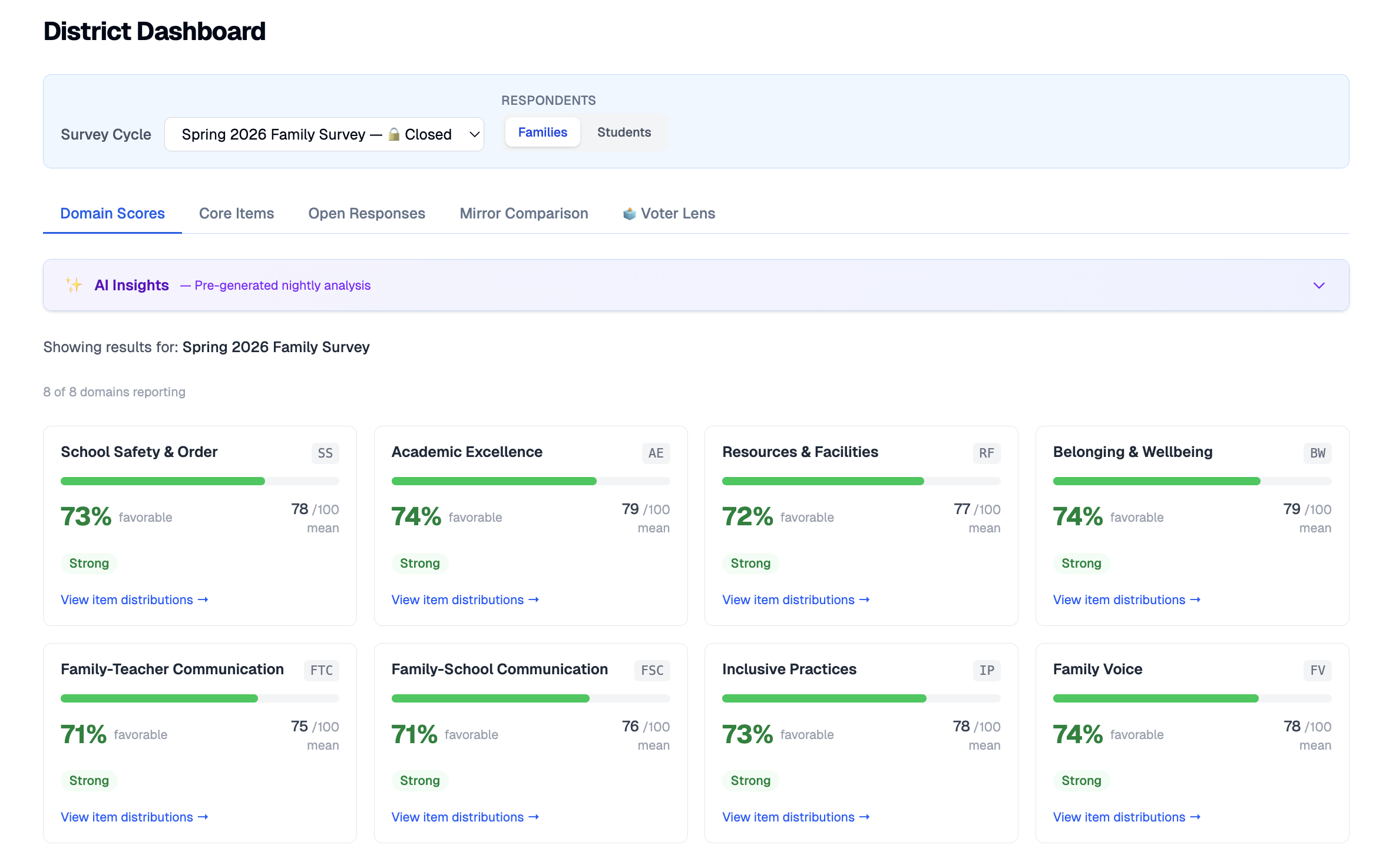 District dashboard showing six domain scorecards